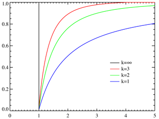 Pareto distributionCDF.png