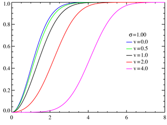 Rice cumulative density functions σ=1.0