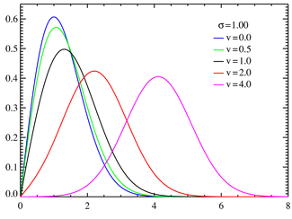 Rice probability density functions σ=1.0