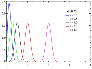 Rice probability density functions σ=0.25