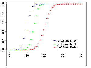 Cumulative distribution function for the binomial distribution