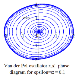 Van der Pol oscillator diagram 2 phase.png