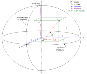 Earth Centered, Earth Fixed coordinates