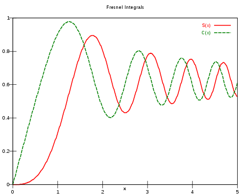 Fresnel integrals.svg